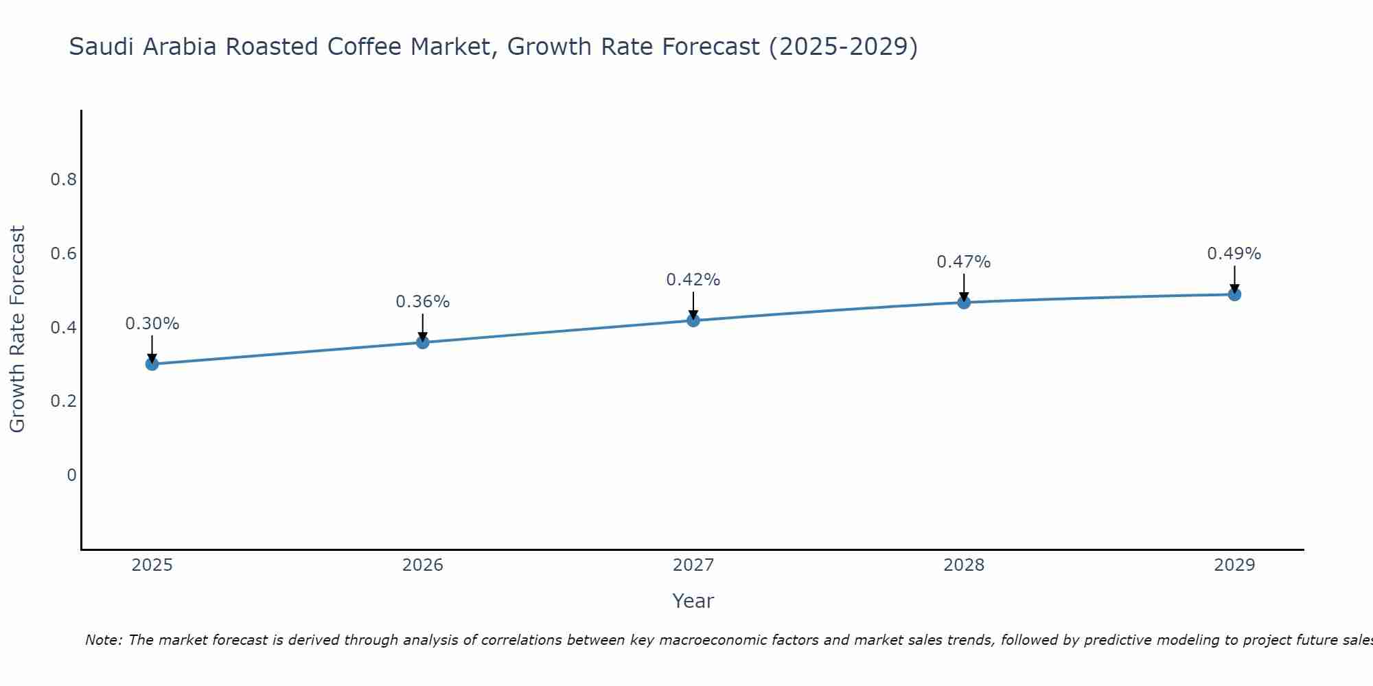 Saudi Arabia Roasted Coffee Market Growth Rate
